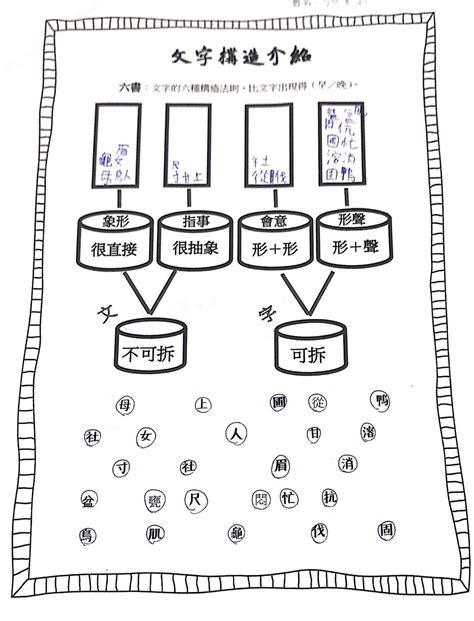 冊造字法則|文學雅房: 六書的理論